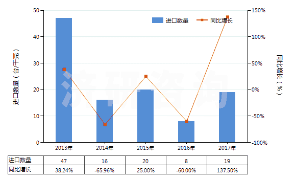 2013-2017年中國精餾塔(HS84194020)進口量及增速統(tǒng)計 2013-2017年中國精餾塔(HS84194020)進口量及增速統(tǒng)計